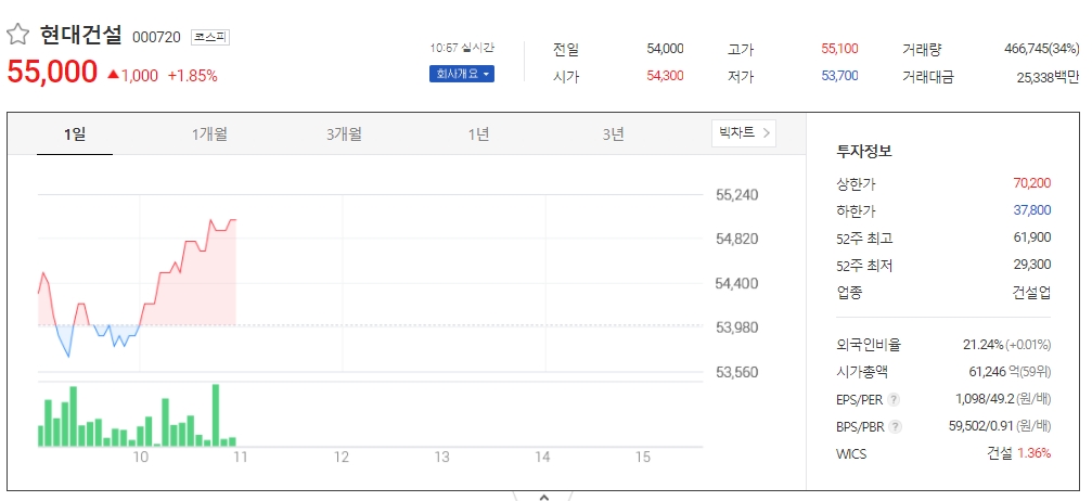  하락한 현대건설...지금 들어가야 할 때?