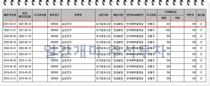 과거 배당 내역 정리