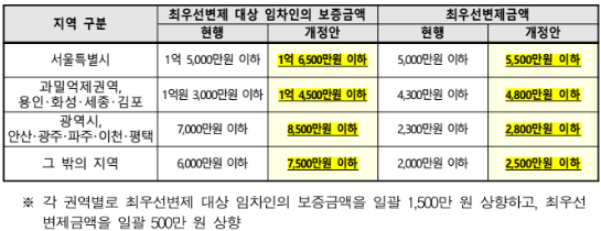 최우선변제금액보증금개정안