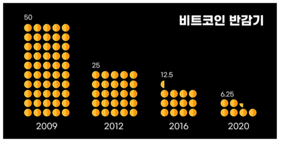 비트코인-반감기