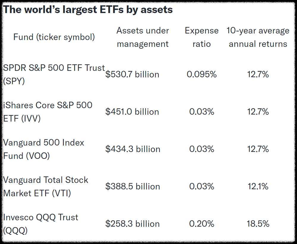 The world's largest ETFs by assets