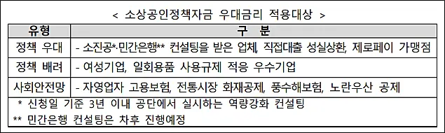 소상공인-혁신성장촉진자금-우대금리