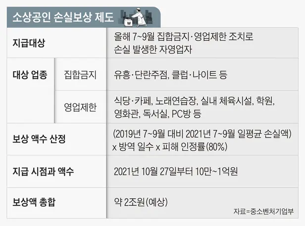  소상공인 손실보상금 대상