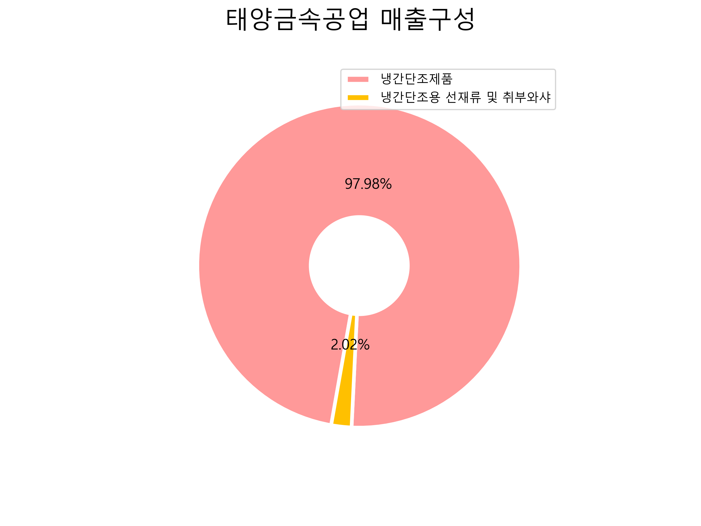  태양금속공업 주가 전망 2021년 3분기 실적