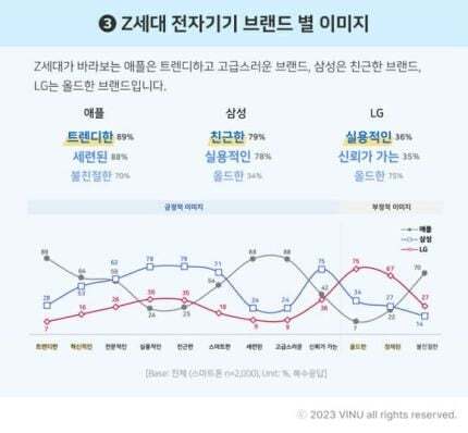  왜 '애플'을 선호하는지 Z세대에 물어보니... "애플은 트렌디, 삼성·LG는"