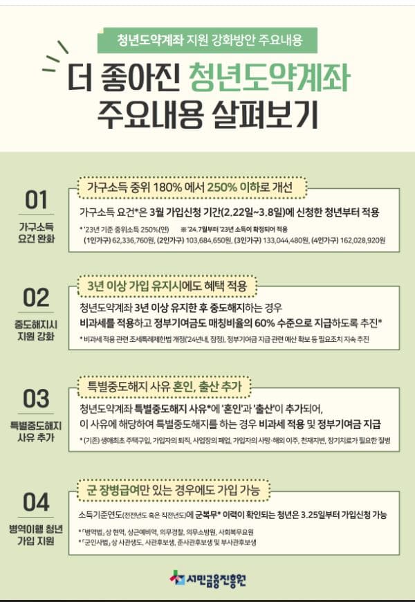 청년도약계좌 업그레이드