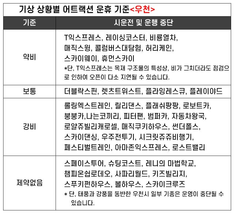 기상 상황별 어트랙션 운휴 기준-우천