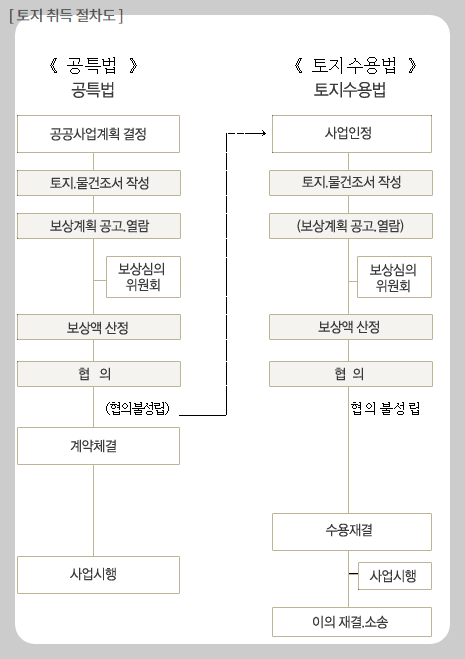 토지 취득 절차도