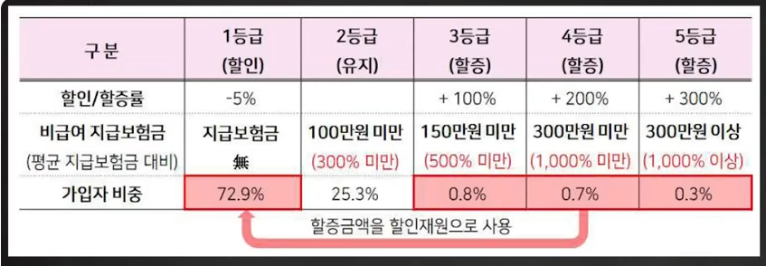 4세대 실손 할증할인 비급여차등