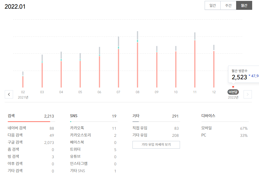  애드센스 연 수익 200만원, 월 수익 19만원, 티스토리 애드센스 수익 인증