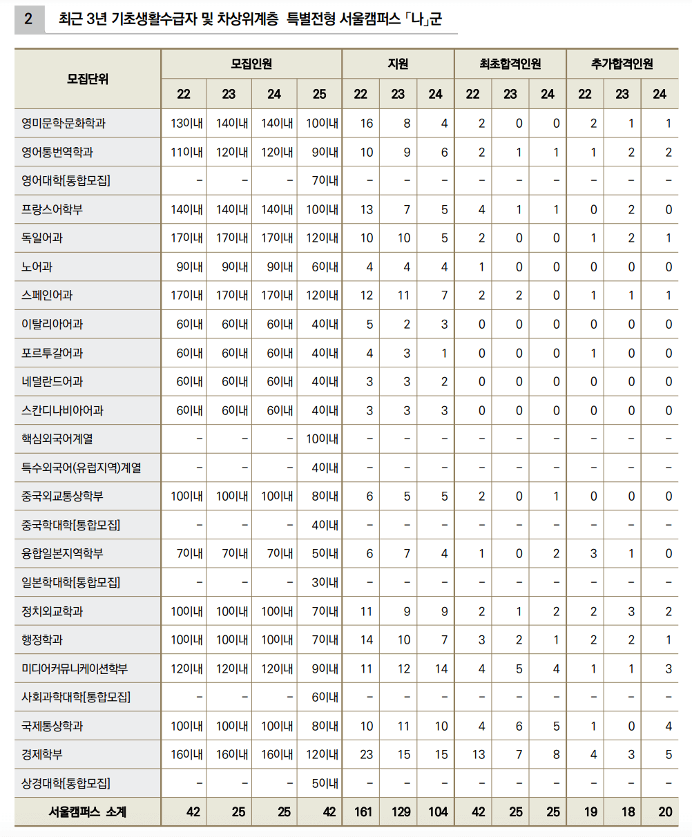 2024 한국외대 정시 충원인원