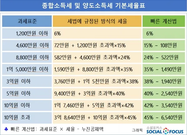 양도소득세율