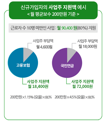 두루누리지원금 가입조건 신청방법 모의계산 계산기 지원기간