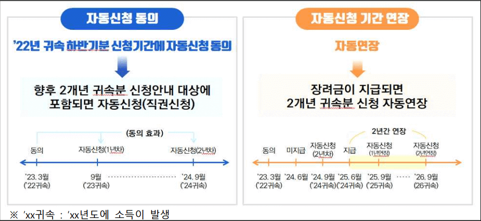 자동 요청 승인 효과 샘플 사진