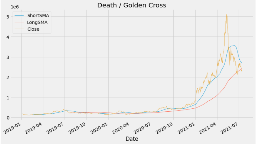 이더리움 Death & Golden Cross