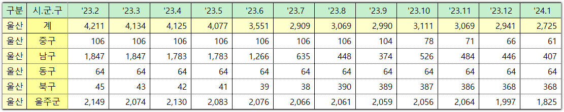 울산 미분양 아파트 주택 통계 현황