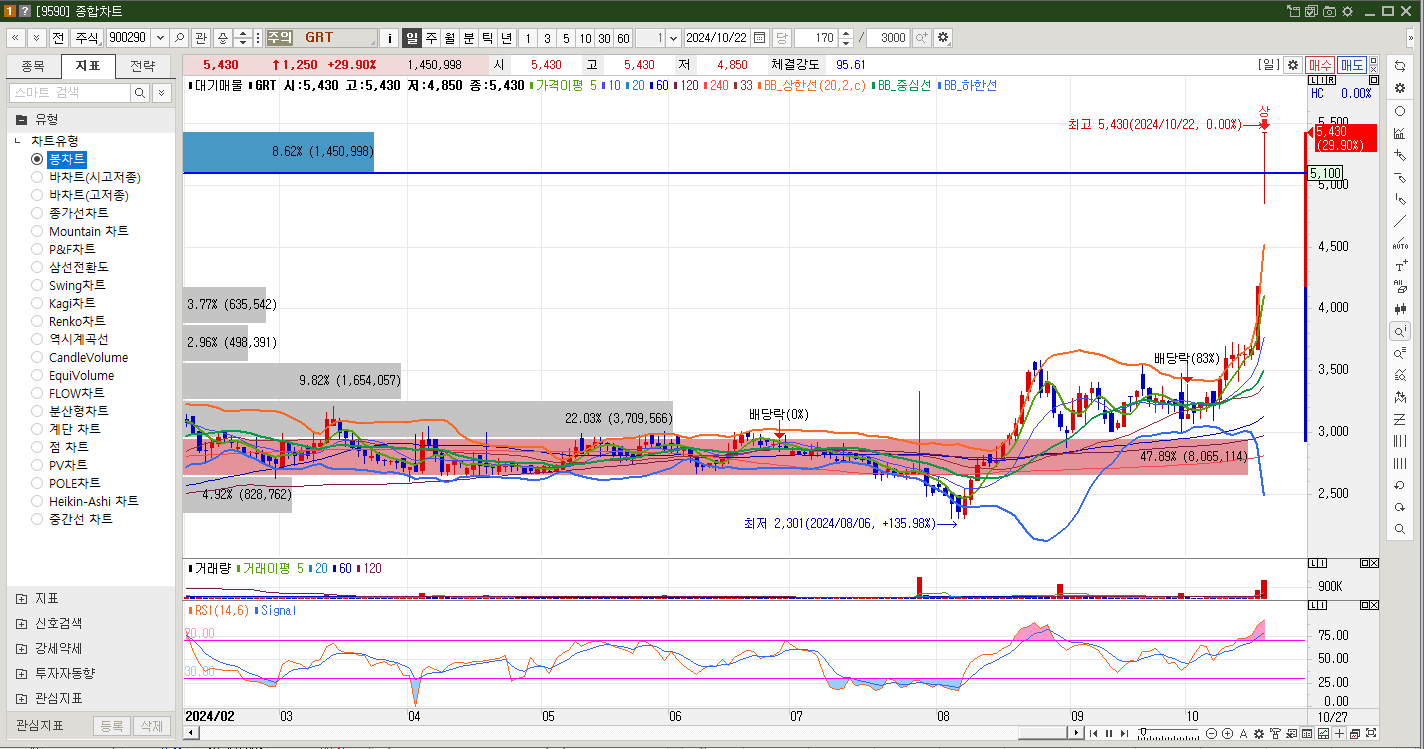 GRT 주가 일봉차트