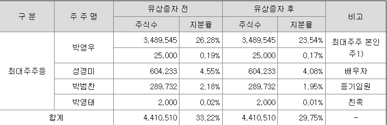 와이바이오로직스 최대주주