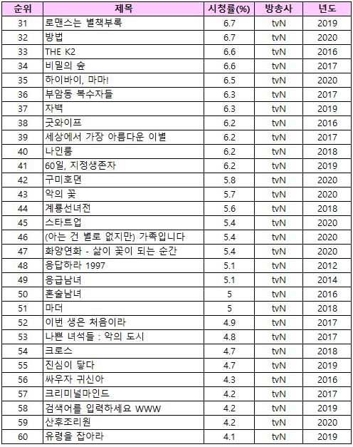 (feat. 2020 종영드라마 순위 Update) 요즘 드라마 뭐가 재밌나? 4