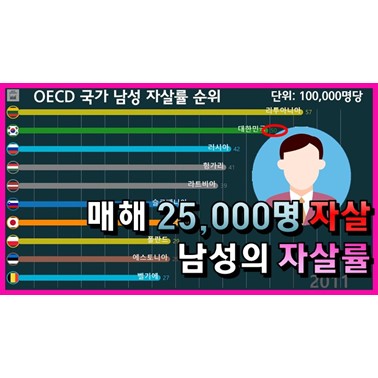  남성의 자살률이 1위는 한국!? (OECD 자살률 순위 1위는? 1960년~)