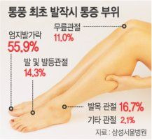 통풍 발작 부위
