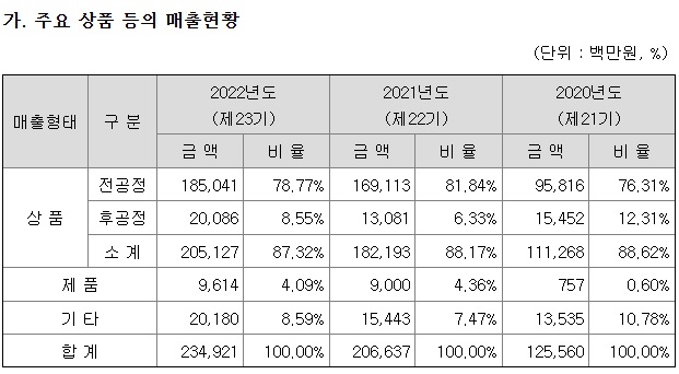 서플러스글로벌 판매현황입니다. 2022년 매출은 2349억원이다.