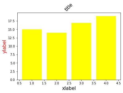  [Matplotlib] plt 축 제목, 차트 제목 설정 함수 - xlabel, ylabel, title (+ 한글 깨짐 해결 추가)