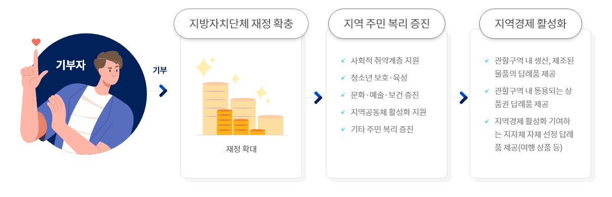 고향사랑 기부 기대효과