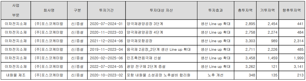 포스코케미칼 - 설비 투자 현황 (기 투자 현황)