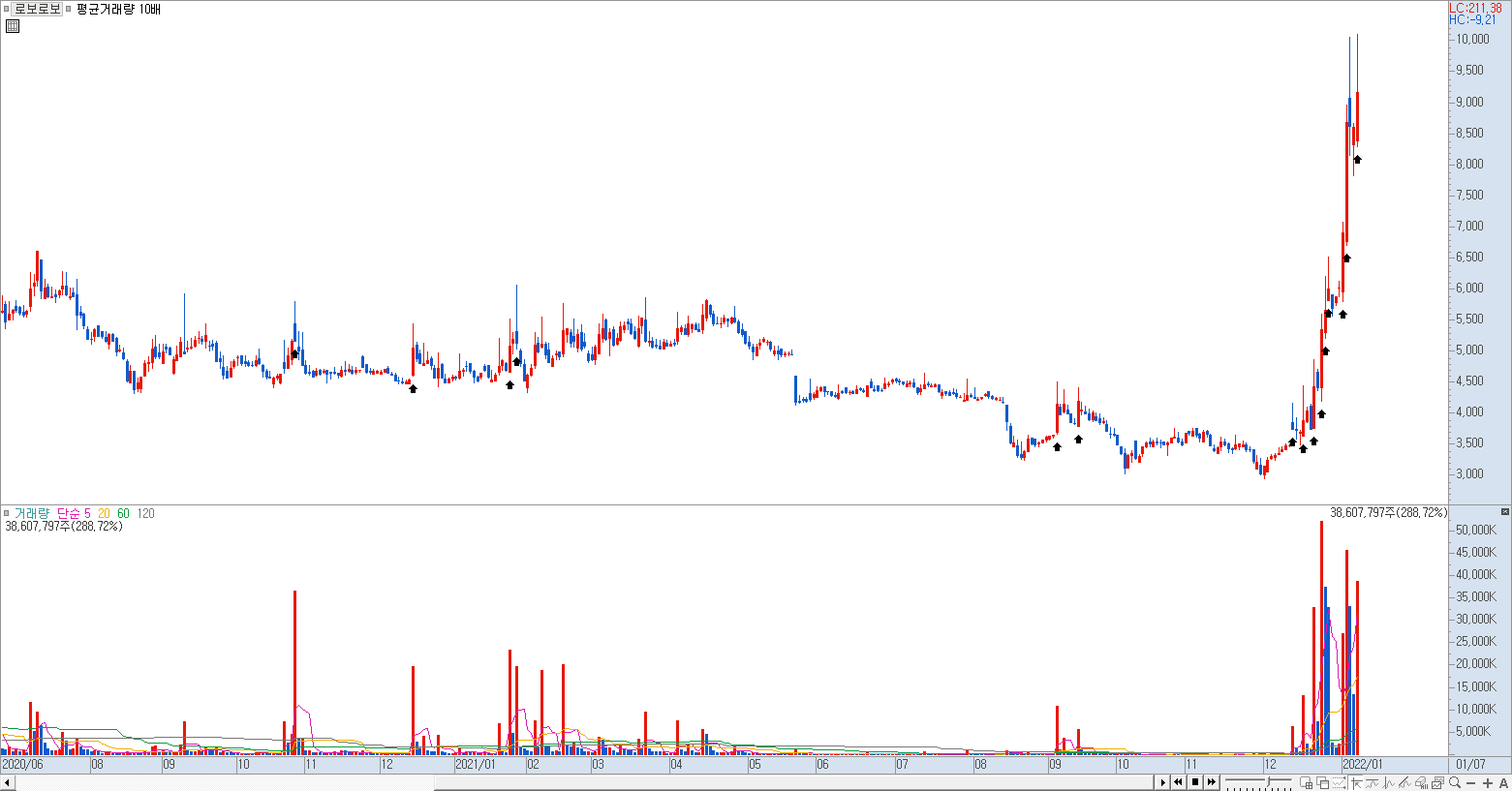 거래량 10배 화살표 적용 차트