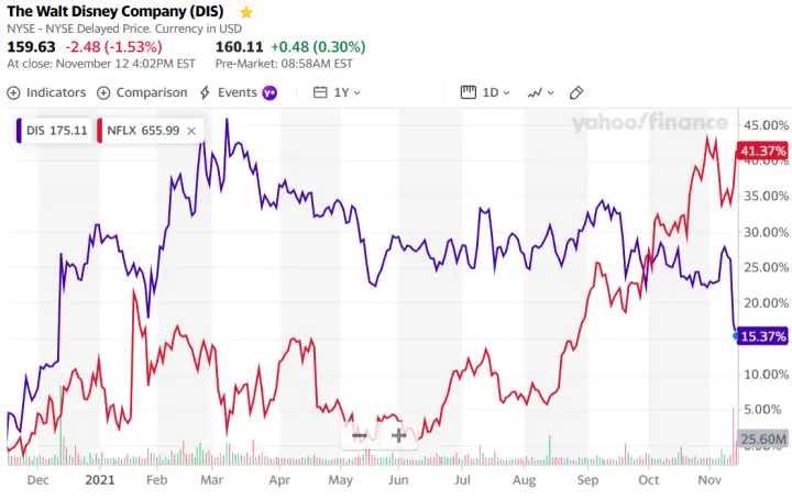 넷플릭스 VS 디즈니 주가 차트