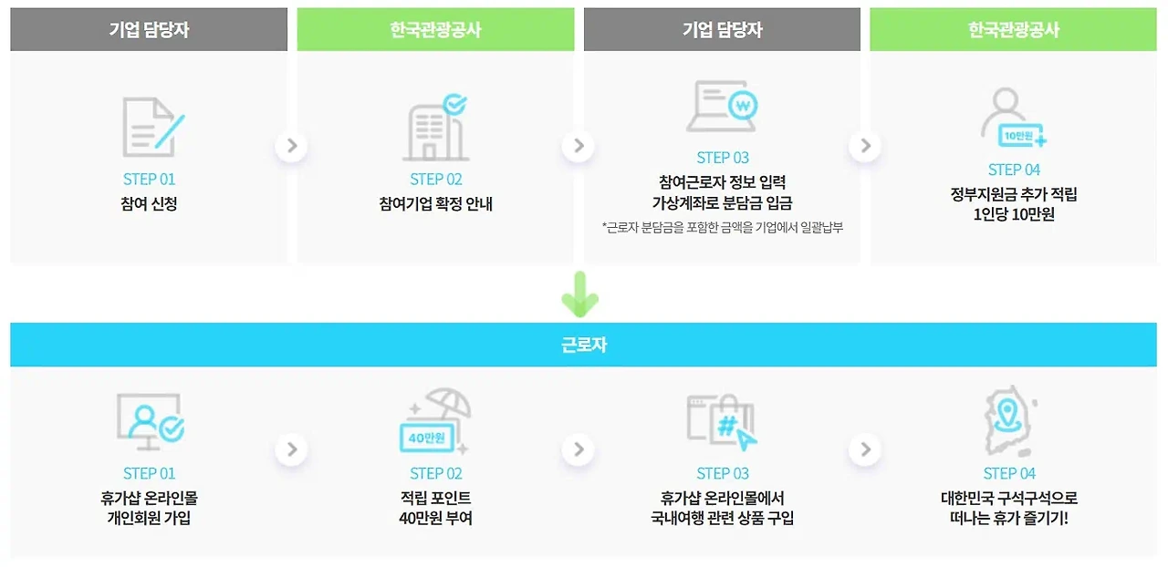 근로자 휴가지원사업 청년 혜택 꼭 알고 가세요! 5 4. 청년 여행 지원금 신청 방법
