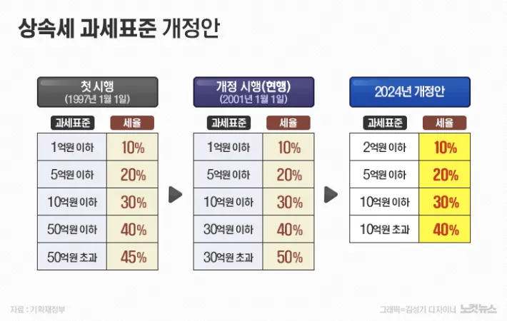 상속세와 증여세의 차이