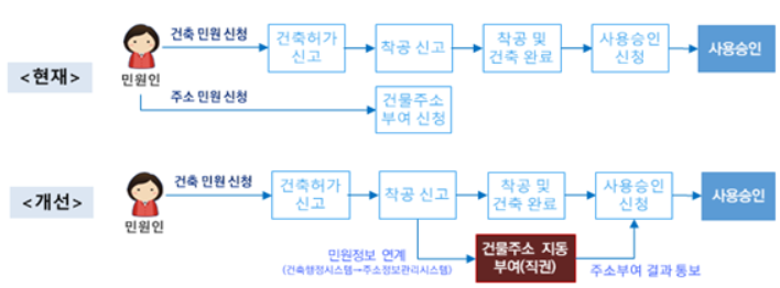 신축건물 도로명주소 자동 부여 시스템 도입