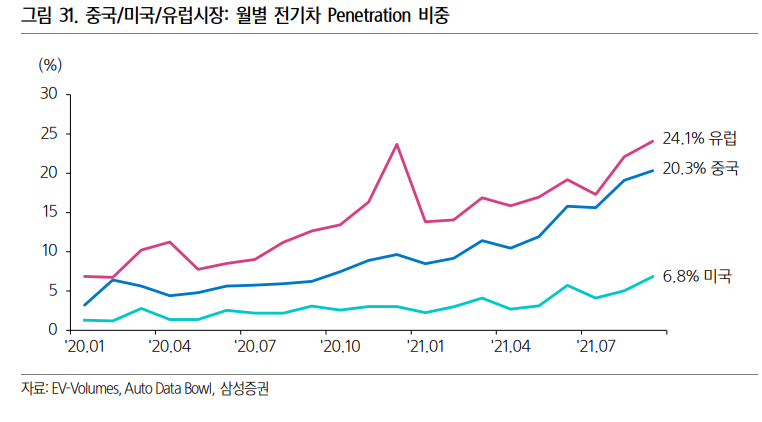 전기차 인도량의 글로벌 지역별 비중