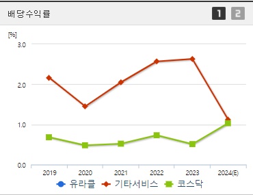 유라클 배당수익률