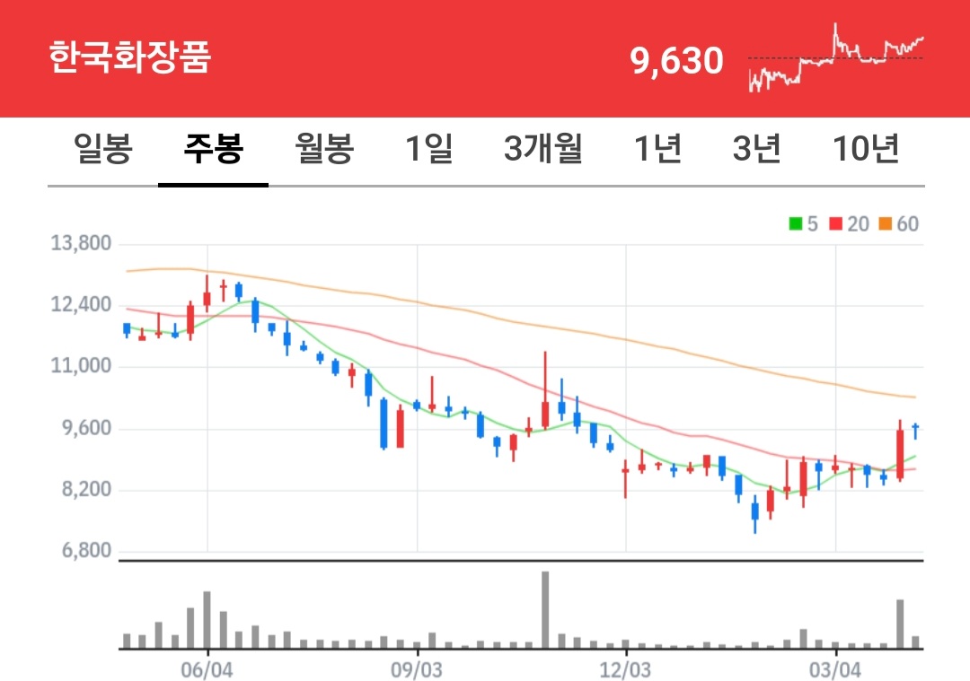한국화장품 주식 차트