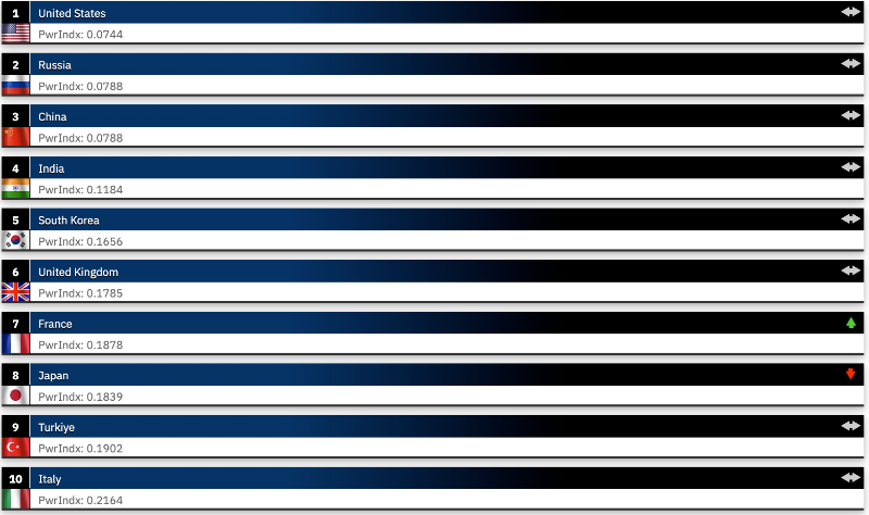 GFP 2025 global firepower 2025 Military Strength Ranking