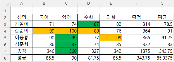 과목별 최대값에 주황색이 칠해짐