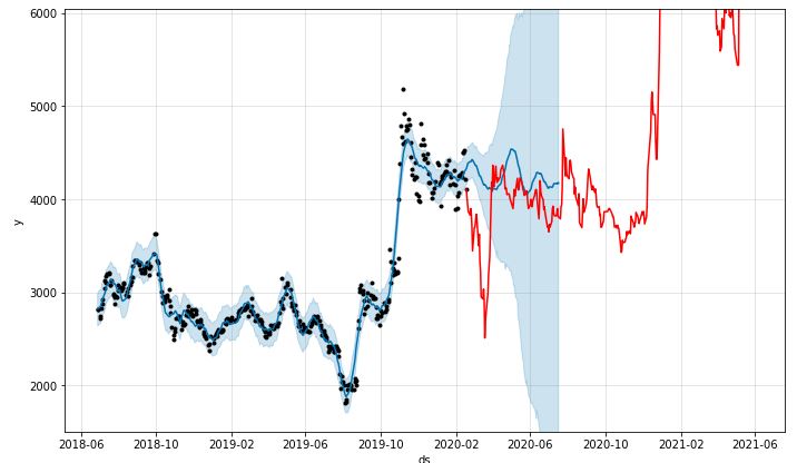 2/18일까지의 삼성제약 주가를 기준으로 미래 예측 (예측 주가 파란색 실선, 실제 주가 붉은섹 실선) 