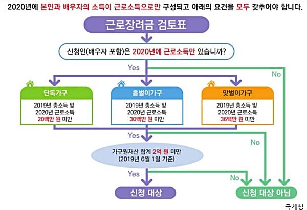 근로장려금 2021년 신청자격