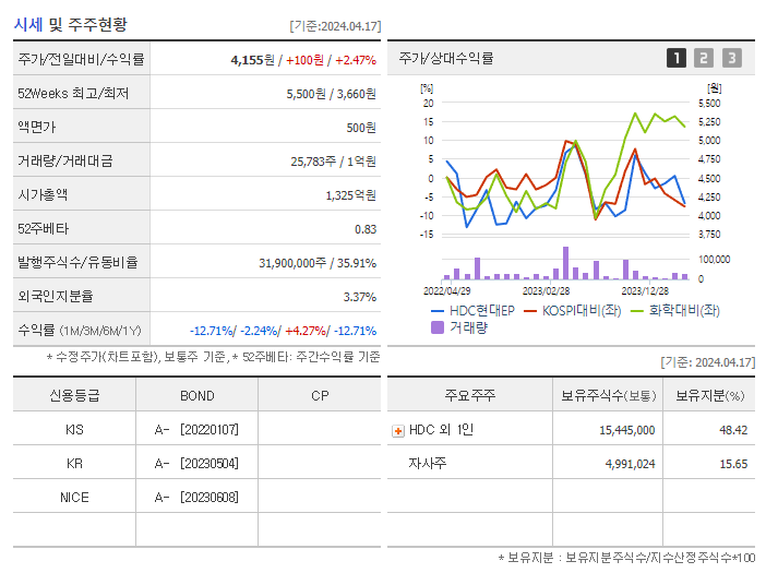 HDC현대EP_기업개요