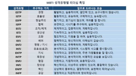  MBTI 성격유형별 리더십 스타일