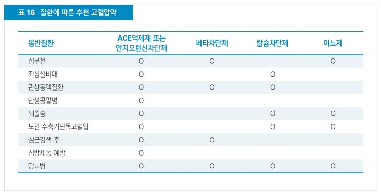 고혈압 약제의 선택