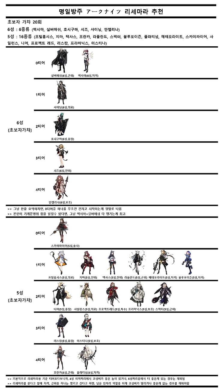  명일방주 리세마라 추천 캐릭터 등급표 (5~6성)