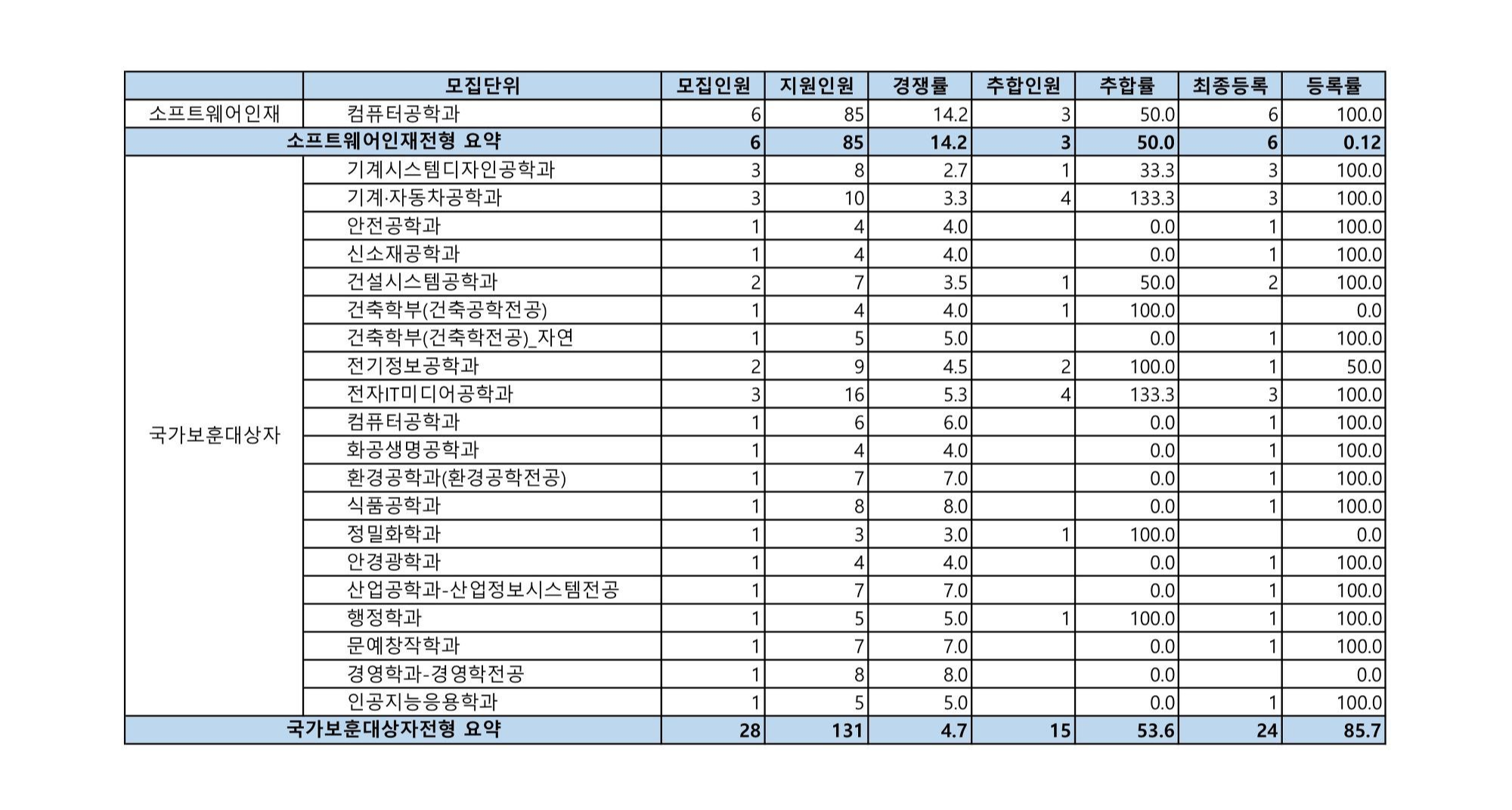 2021학년도-서울과기대-수시모집-경쟁률-및-충원율-소프트웨어인재-국가보훈대상자