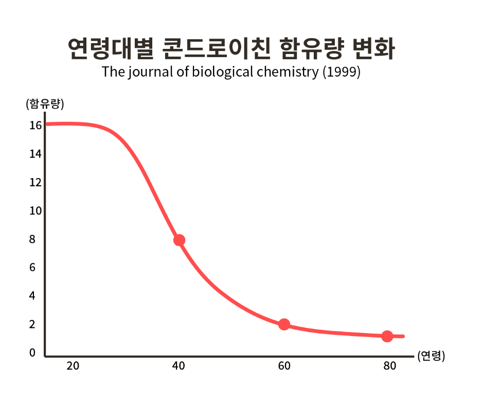 연령대별-콘드로이친-함유량-변화