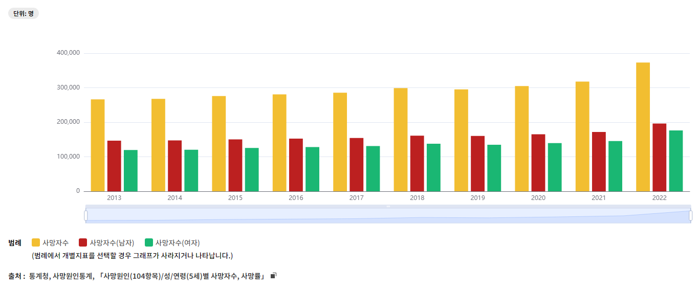 한국인 사망자 수