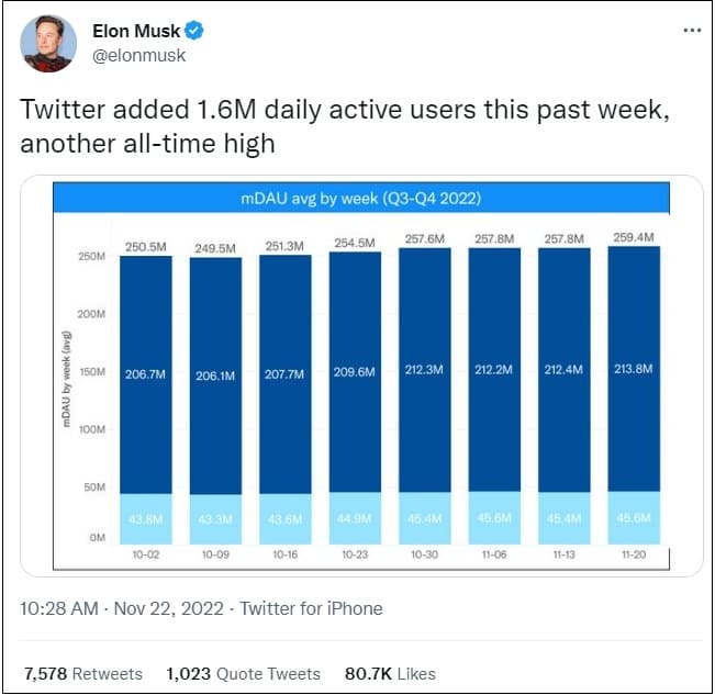  머스크의 트위터 인기 폭발...매일 160만명 씩 가입 Musk: Twitter added 1.6M daily active users