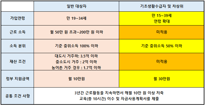 지원대상 및 지원방식